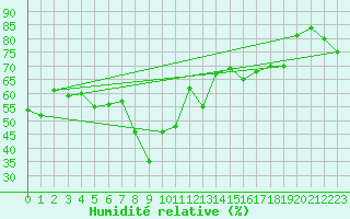 Courbe de l'humidit relative pour Ajaccio - Campo dell'Oro (2A)