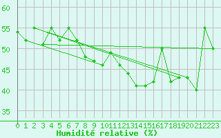 Courbe de l'humidit relative pour Isle Of Portland
