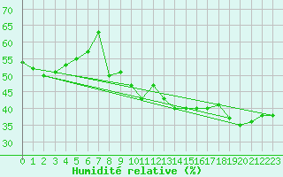 Courbe de l'humidit relative pour Topolcani-Pgc