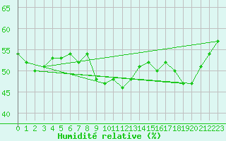 Courbe de l'humidit relative pour Gourdon (46)