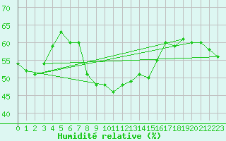 Courbe de l'humidit relative pour Ayvalik