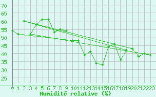 Courbe de l'humidit relative pour Grimentz (Sw)