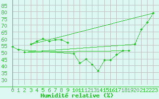 Courbe de l'humidit relative pour Xert / Chert (Esp)