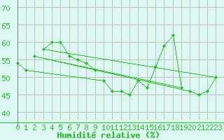 Courbe de l'humidit relative pour Alistro (2B)