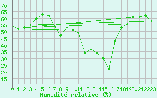Courbe de l'humidit relative pour Puissalicon (34)