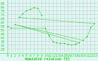 Courbe de l'humidit relative pour Champagne-sur-Seine (77)