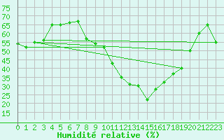 Courbe de l'humidit relative pour Sainte-Locadie (66)
