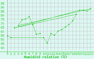 Courbe de l'humidit relative pour Gutenstein-Mariahilfberg