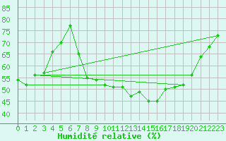 Courbe de l'humidit relative pour Bad Salzuflen