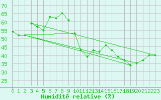 Courbe de l'humidit relative pour Sonnblick - Autom.