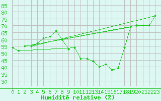 Courbe de l'humidit relative pour Coimbra / Cernache