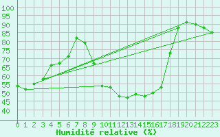 Courbe de l'humidit relative pour Aix-en-Provence (13)