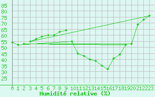 Courbe de l'humidit relative pour Puimisson (34)