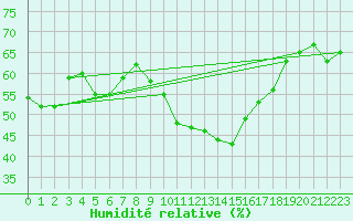 Courbe de l'humidit relative pour Narbonne-Ouest (11)