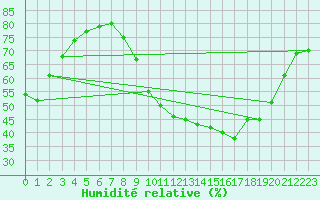 Courbe de l'humidit relative pour Ancey (21)