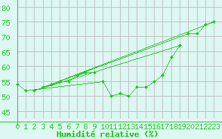 Courbe de l'humidit relative pour Puissalicon (34)