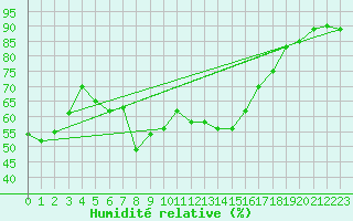 Courbe de l'humidit relative pour Tirgu Jiu