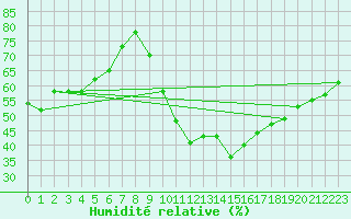 Courbe de l'humidit relative pour Creil (60)