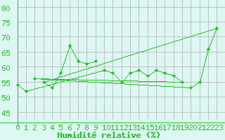 Courbe de l'humidit relative pour Montlimar (26)