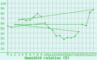 Courbe de l'humidit relative pour Blus (40)