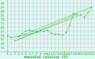 Courbe de l'humidit relative pour Messstetten