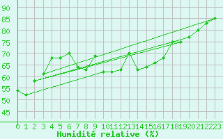Courbe de l'humidit relative pour Ile du Levant (83)