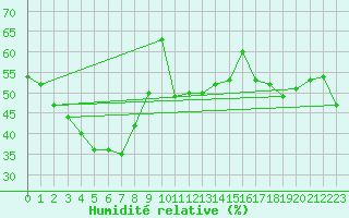 Courbe de l'humidit relative pour Port Keats