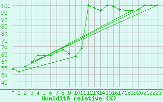 Courbe de l'humidit relative pour Piikkio Yltoinen