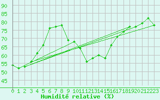 Courbe de l'humidit relative pour Fichtelberg