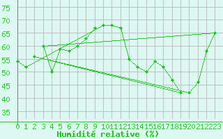 Courbe de l'humidit relative pour Grenoble/agglo Le Versoud (38)