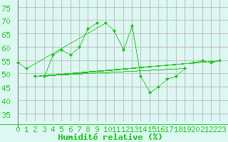 Courbe de l'humidit relative pour Bourg-en-Bresse (01)