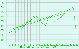 Courbe de l'humidit relative pour Cabestany (66)
