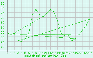 Courbe de l'humidit relative pour Vliermaal-Kortessem (Be)