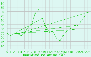 Courbe de l'humidit relative pour Piestany