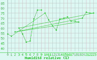 Courbe de l'humidit relative pour Ile Rousse (2B)