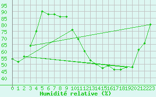 Courbe de l'humidit relative pour Saint-Etienne (42)