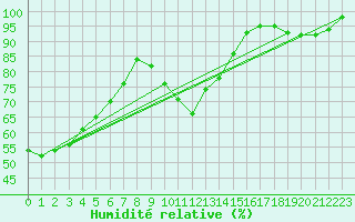 Courbe de l'humidit relative pour Navacerrada