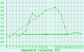 Courbe de l'humidit relative pour Bethel, Bethel Airport