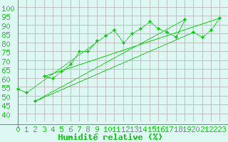 Courbe de l'humidit relative pour Losistua