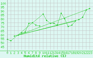 Courbe de l'humidit relative pour Feldberg-Schwarzwald (All)