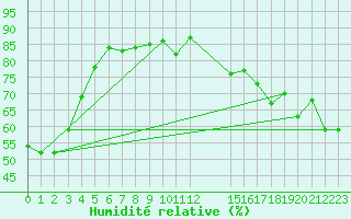Courbe de l'humidit relative pour Vancouver
