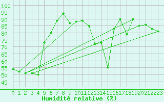Courbe de l'humidit relative pour Warth