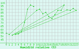 Courbe de l'humidit relative pour Hoernli