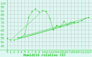 Courbe de l'humidit relative pour Brigueuil (16)