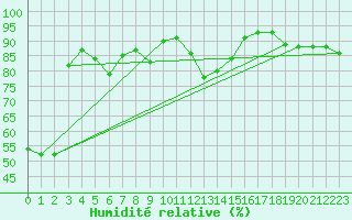 Courbe de l'humidit relative pour Nancy - Ochey (54)