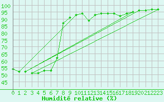 Courbe de l'humidit relative pour Reims-Prunay (51)