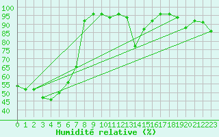 Courbe de l'humidit relative pour Arosa