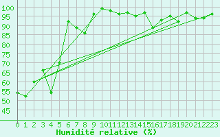 Courbe de l'humidit relative pour Col des Saisies (73)