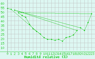 Courbe de l'humidit relative pour Perpignan (66)