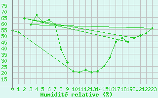 Courbe de l'humidit relative pour Piotta